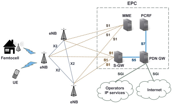 Servicios de campo: Diseño y configuración de equipo activos de red.