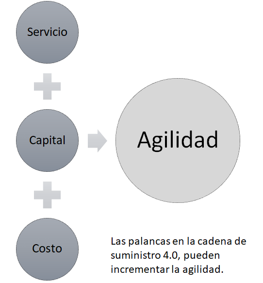 Ganar Agilidad en la cadena de suministro mediante una Cultura de Trabajo apropiada que se promueve con Transformación digital