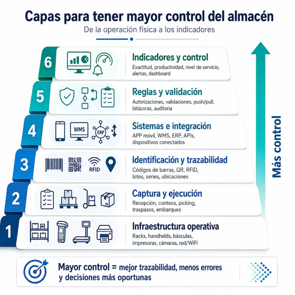 Infografía que muestra las distintas capas de control en un almacén. El control permite la automatización