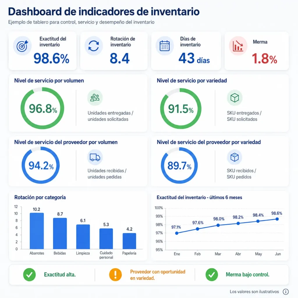 Imagen del dashboard de inventario con los indicadores más importantes de la operación de inventario