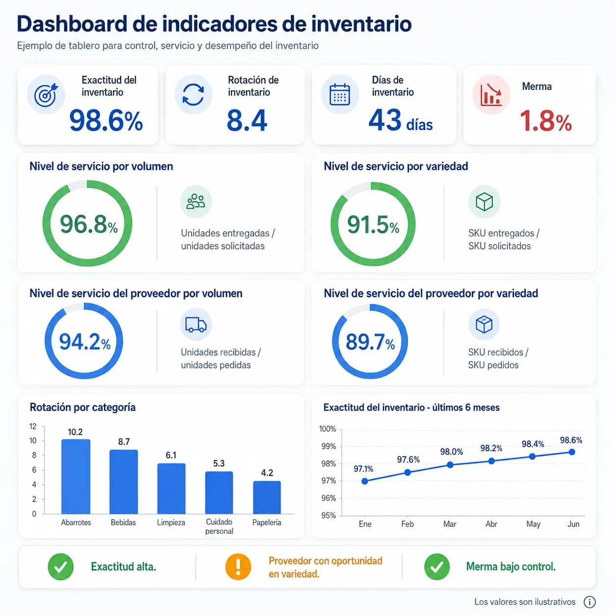 Imagen del dashboard de inventario con los indicadores más importantes de la operación de inventario