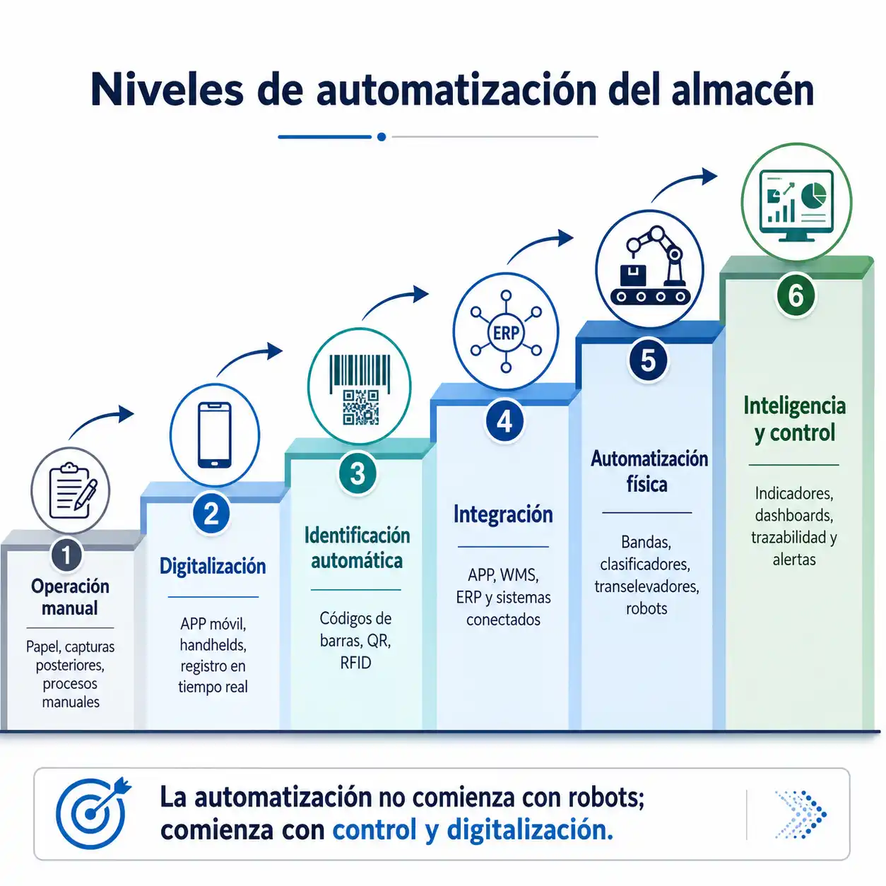 Infografía de los niveles de automatización del almacén, desde la operación manual y la digitalización con APP y handhelds, hasta la identificación automática, integración con WMS y ERP, automatización física con robots y bandas, e inteligencia mediante indicadores y dashboards. Descripción: Infografía que representa la evolución de un almacén a través de seis niveles de automatización. Inicia con procesos manuales y capturas en papel, continúa con la digitalización mediante aplicaciones móviles y handhelds, incorpora identificación automática con códigos de barras, QR y RFID, integra la operación con sistemas WMS y ERP, avanza hacia la automatización física con bandas, clasificadores, transelevadores y robots, y culmina con inteligencia y control mediante indicadores, dashboards, trazabilidad y alertas. El mensaje central es que la automatización no comienza con robots, sino con control y digitalización.