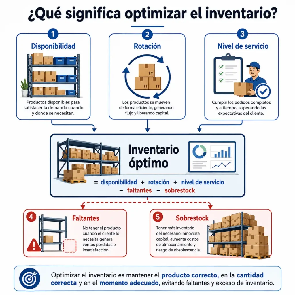 Infografía sobre optimización de inventarios que muestra disponibilidad, rotación y nivel de servicio como factores positivos, y faltantes y sobrestock como elementos a reducir para lograr un inventario óptimo.