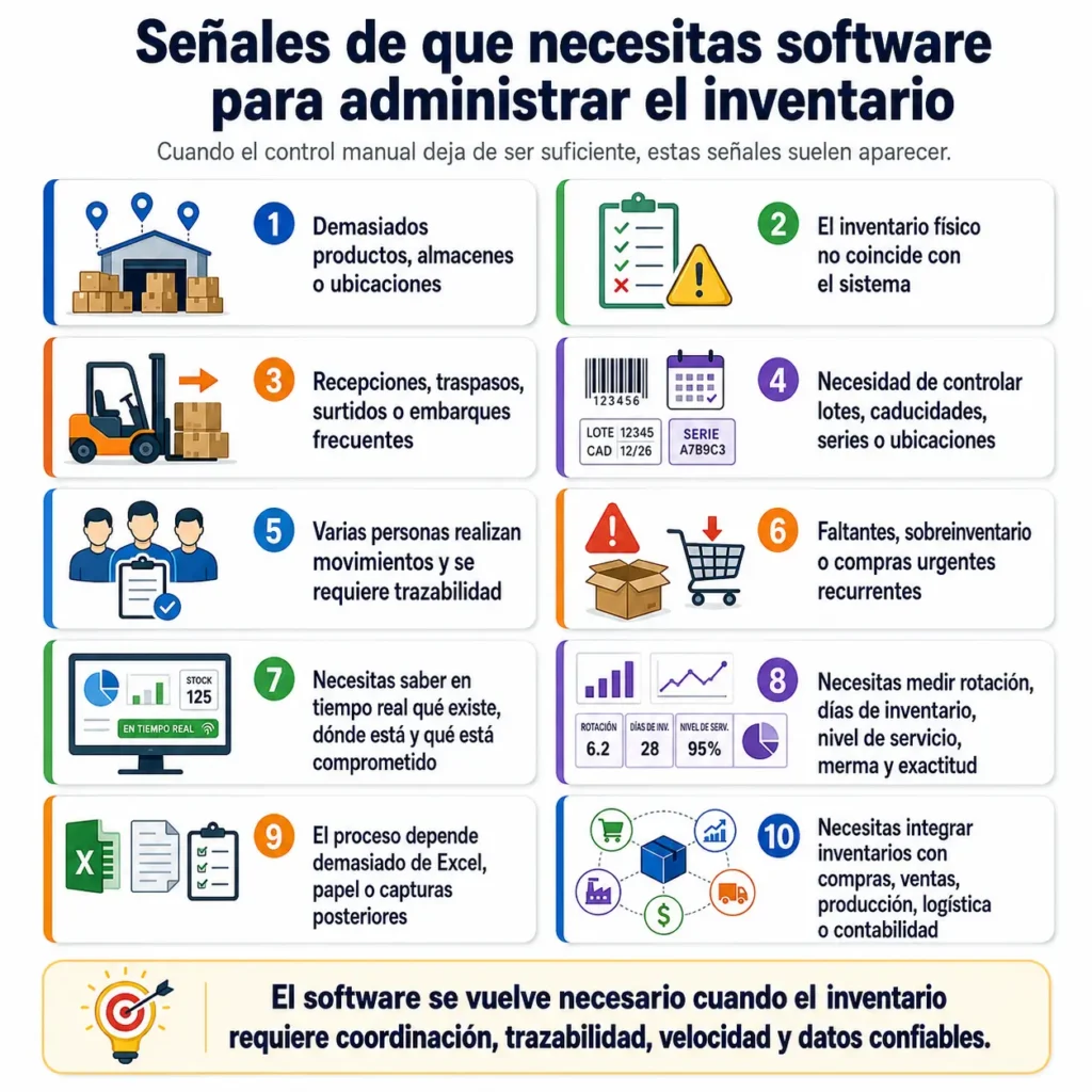 Infografía con 10 señales de que una empresa necesita software para administrar inventarios: demasiados productos o almacenes, diferencias entre inventario físico y sistema, movimientos frecuentes, control de lotes y caducidades, trazabilidad, faltantes, necesidad de información en tiempo real, seguimiento de KPI, dependencia de Excel e integración con compras, ventas, producción, logística y contabilidad.