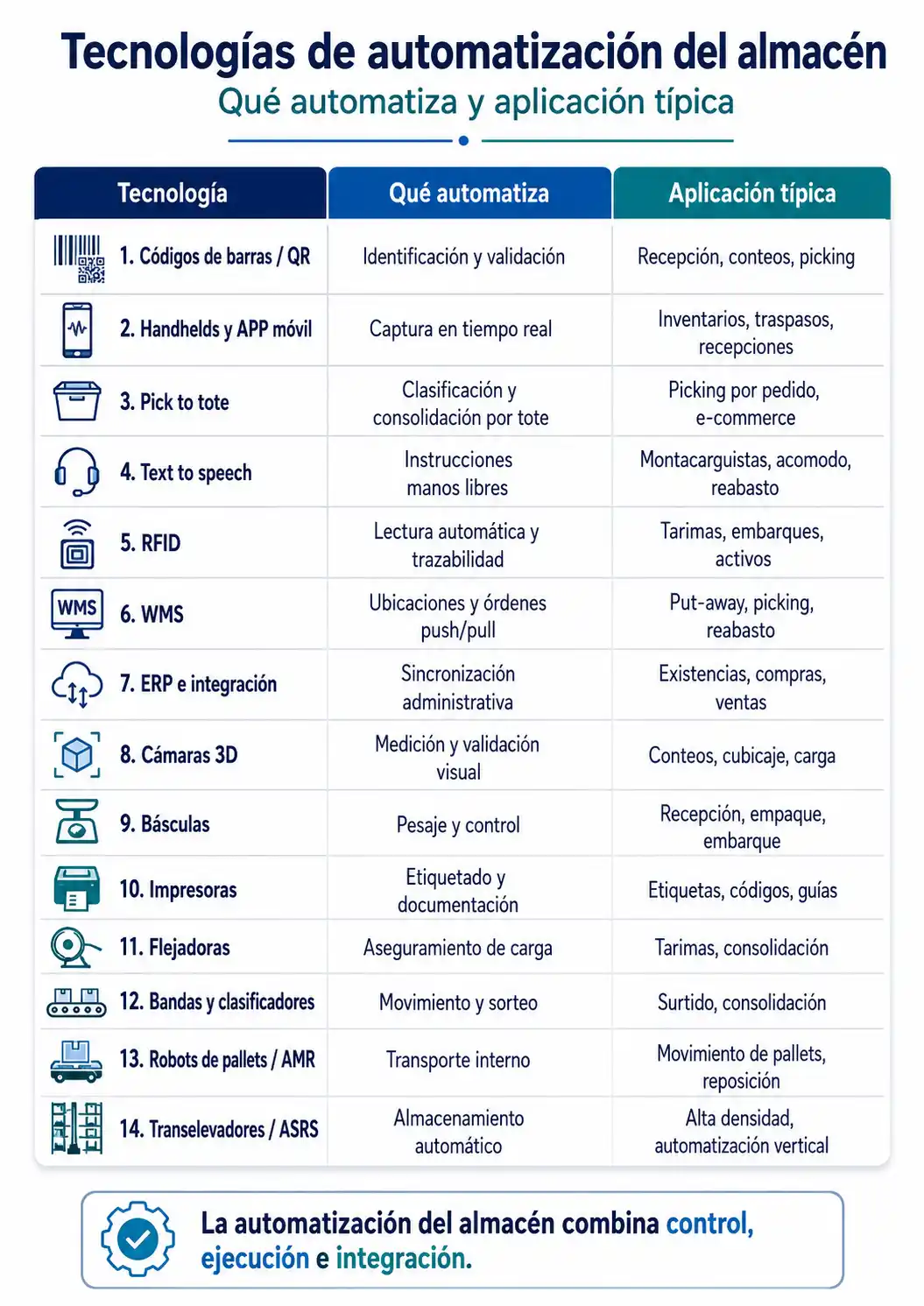 Infografía que muestra las distintas tecnologías que automatizan el almacén y sus usos