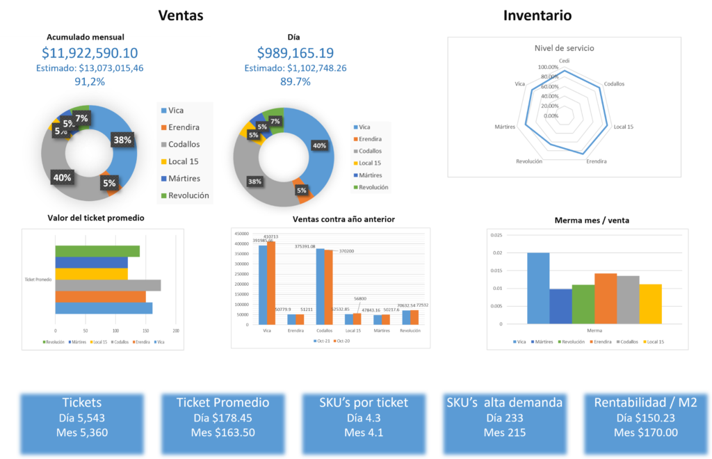 Tablero de control de revenue con analítica de datos