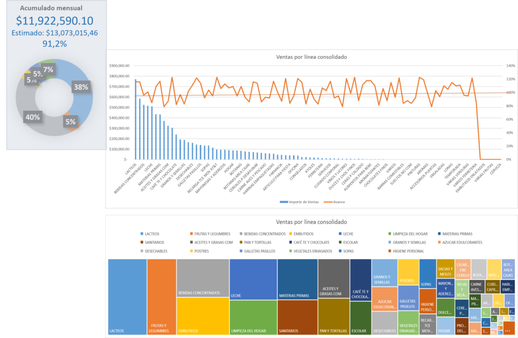 Análisis por linea de producto, necesario para hacer la optimización de inventarios