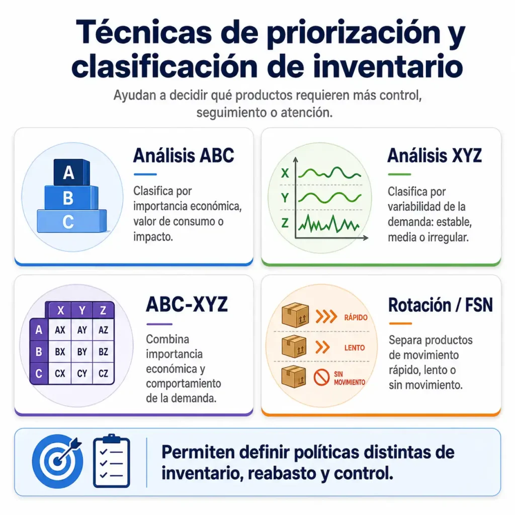 Imagen con las técnicas de priorización y clasificación de inventario
