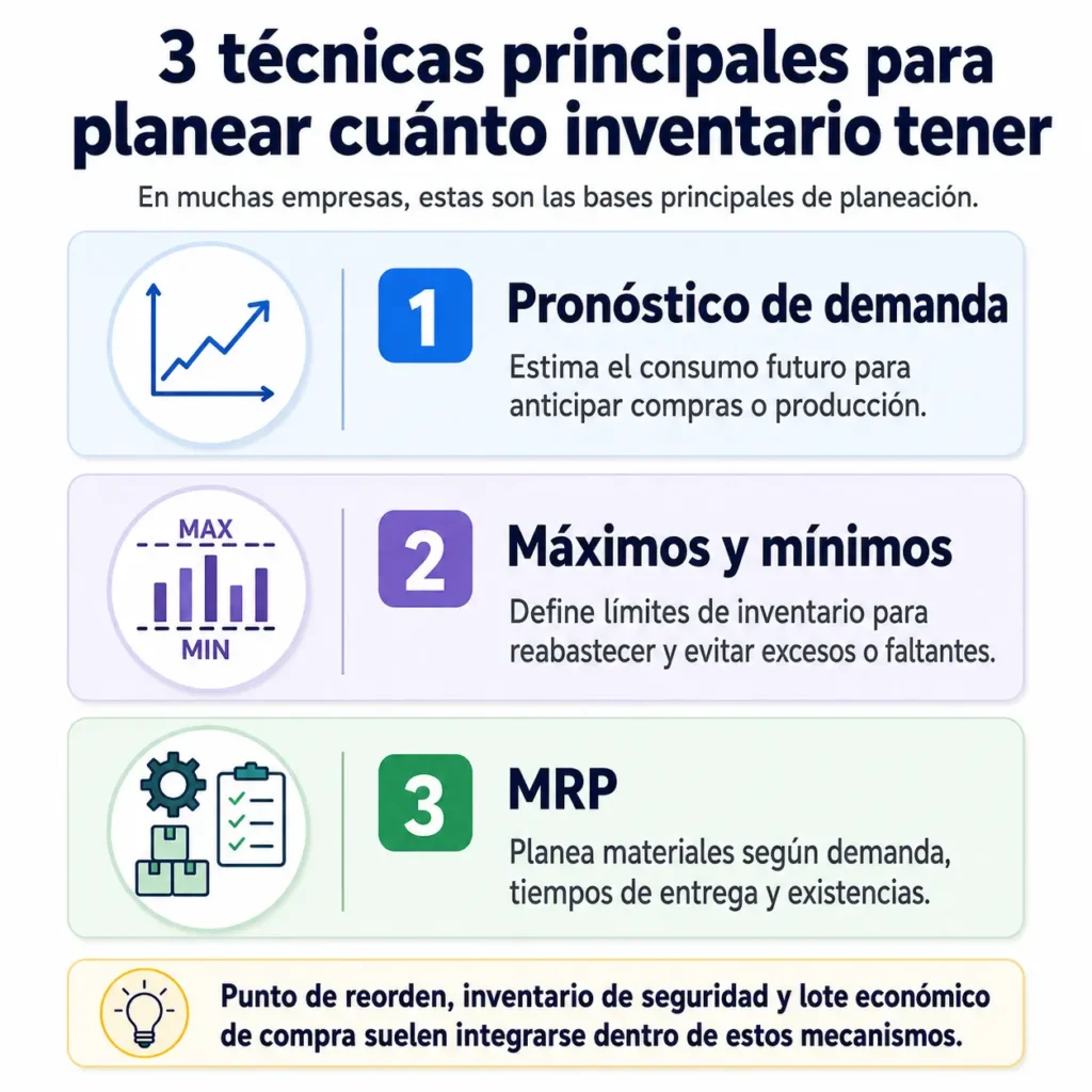 Imagen con las técnicas de planeación de inventario