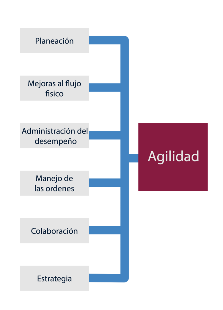 La Transformación Digital se logra con estos habilitadores.