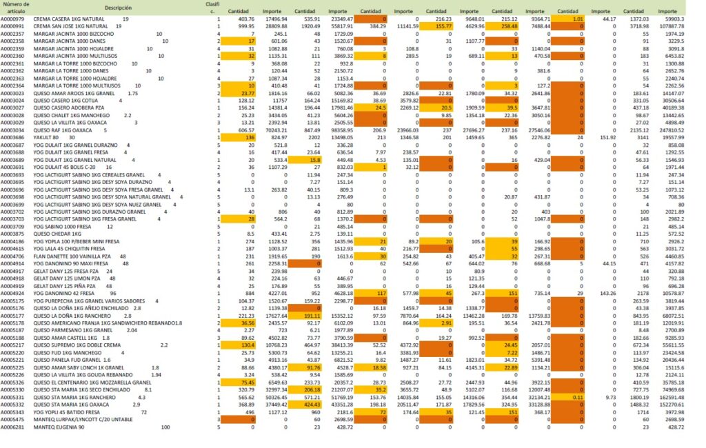 Análisis detallado por producto