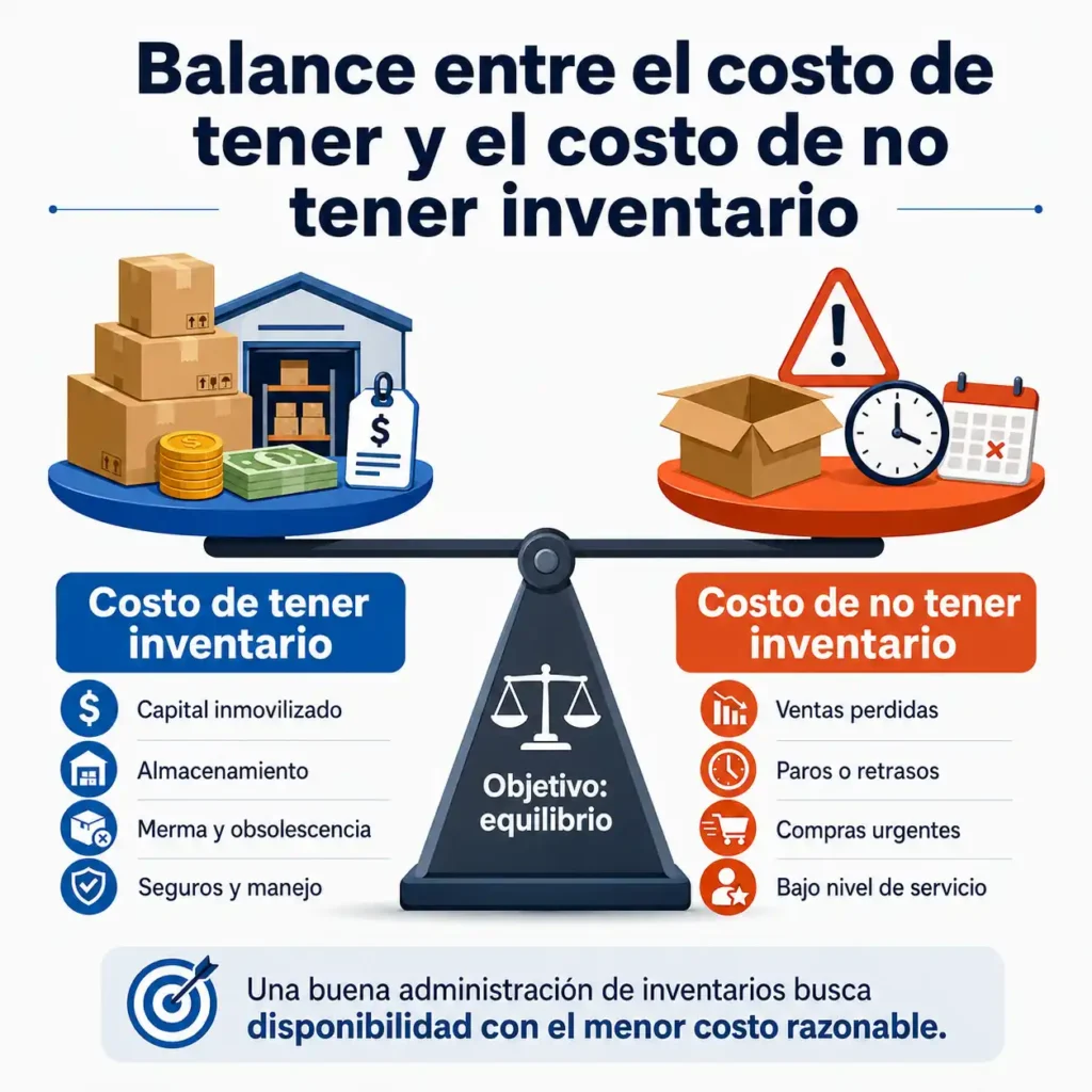 Imagen que muestra el problema del balanceo del costo de tener contra el costo de no tener