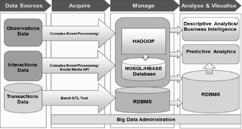 Arquitectura de analítica de datos