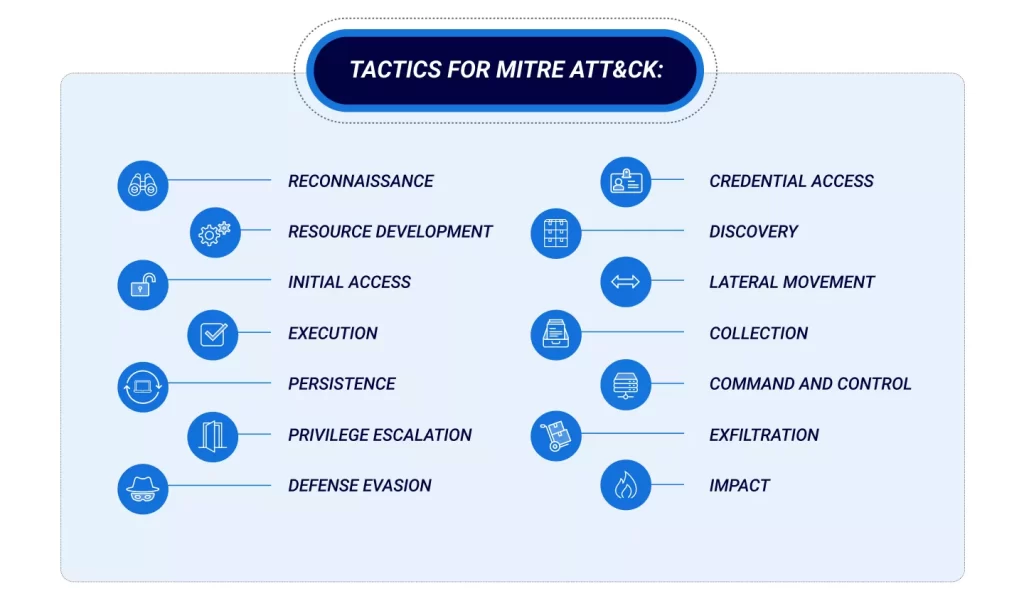 Mitre Att&ck Framework