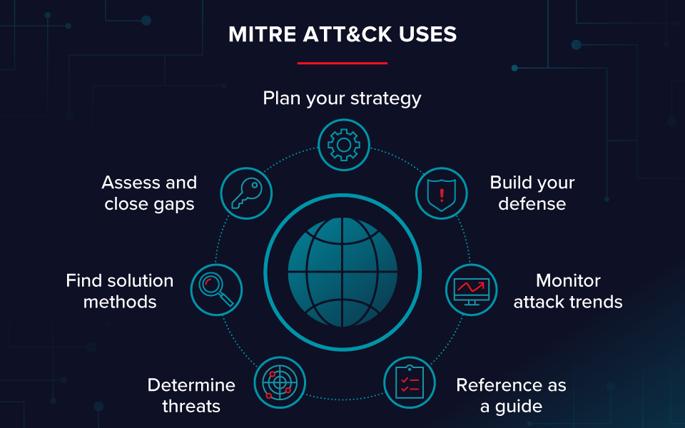 Usos de Mitre Att&ck en ciberseguridad