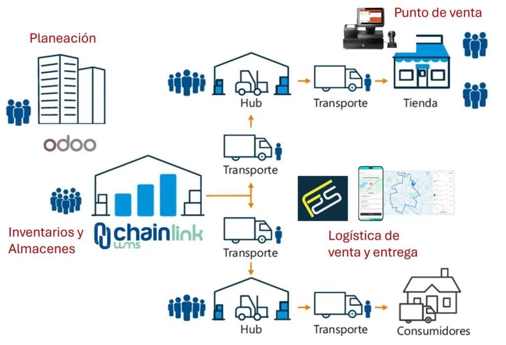 Soluciones de Punto de Venta Inventarios y Logística