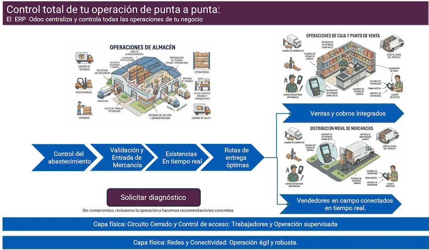 Diagrama de flujo de operación empresarial integrado con ERP Odoo, punto de venta, inventarios, logística y control de acceso para empresas