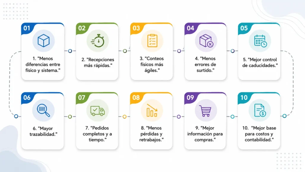 Control de inventario y almacenes eficaz mejora la confiabilidad de existencias, reduce pérdidas, evita faltantes, controla ajustes, fortalece la trazabilidad, mejora compras, ventas, surtido, costos y permite tomar mejores decisiones operativas y financieras.