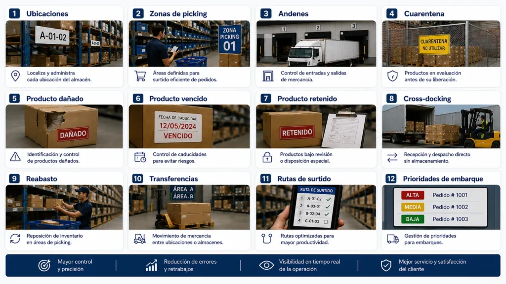 Control de inventario y almacenes. Operaciones del almacén: Ubicaciones. Zonas de picking. Andenes. Cuarentena. Producto dañado. Producto vencido. Producto retenido. Cross-docking. Reabasto. Transferencias. Rutas de surtido. Prioridades de embarque.