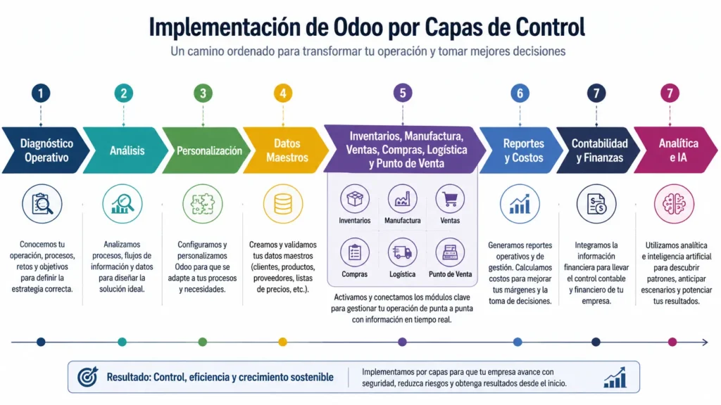 Implementación de Odoo ERP por capas de control para ordenar inventarios ventas manufactura logística contabilidad y analítica