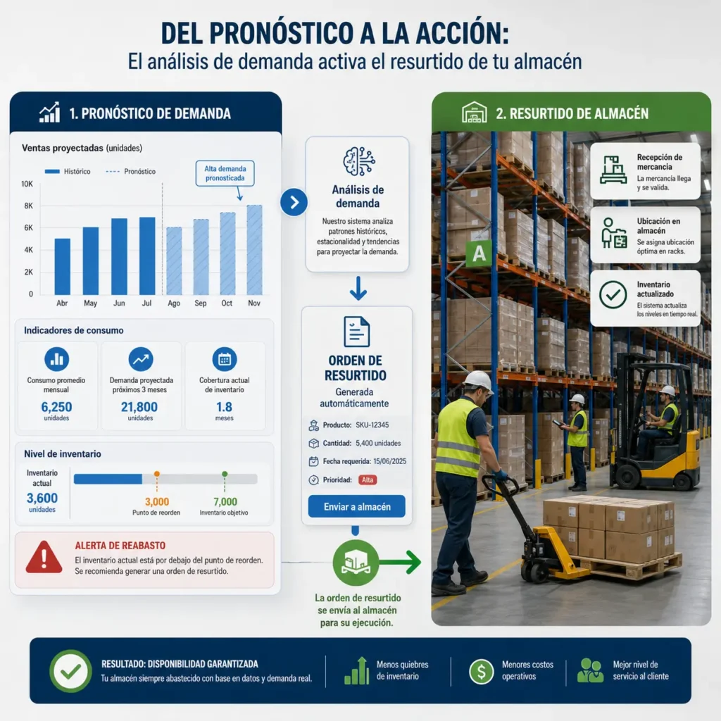 Pronóstico de ventas y resurtido