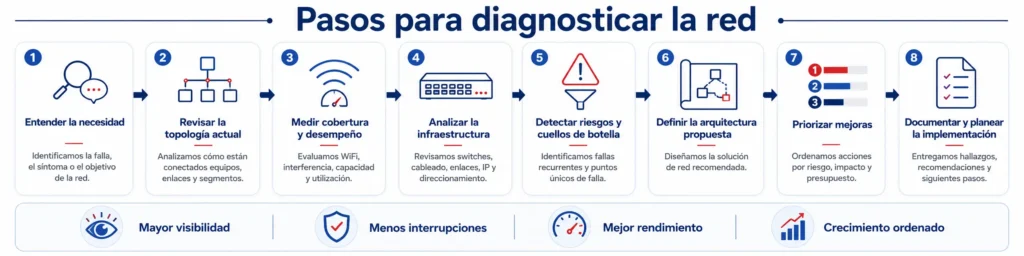 Diagrama de ocho pasos para diagnosticar una red empresarial: identificar la necesidad, revisar la topología, medir cobertura, analizar la infraestructura, detectar riesgos, diseñar la solución, priorizar mejoras y documentar la implementación.