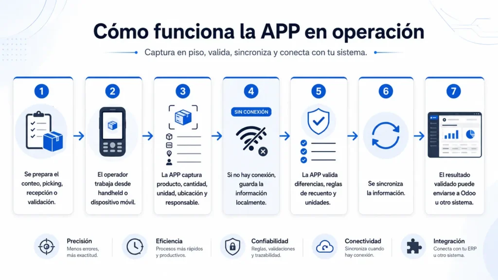 La app de inventarios y almacenes: Conteos en operación