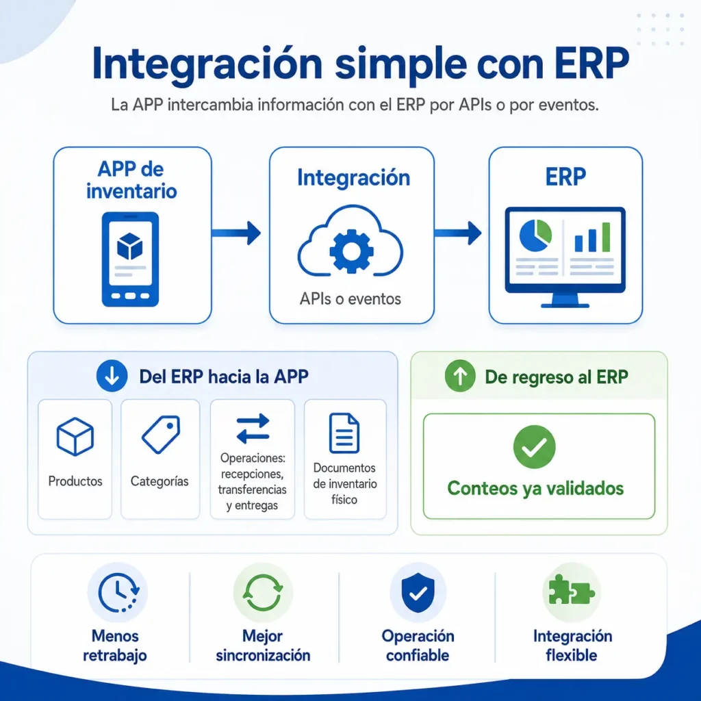 Integración de APP de inventario con ERP mediante APIs o eventos para sincronizar operaciones de almacén y enviar conteos validados.