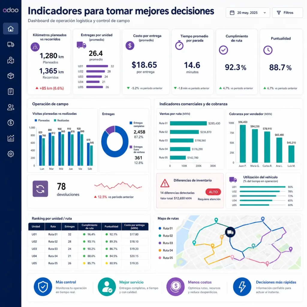 Muestra los indicadores