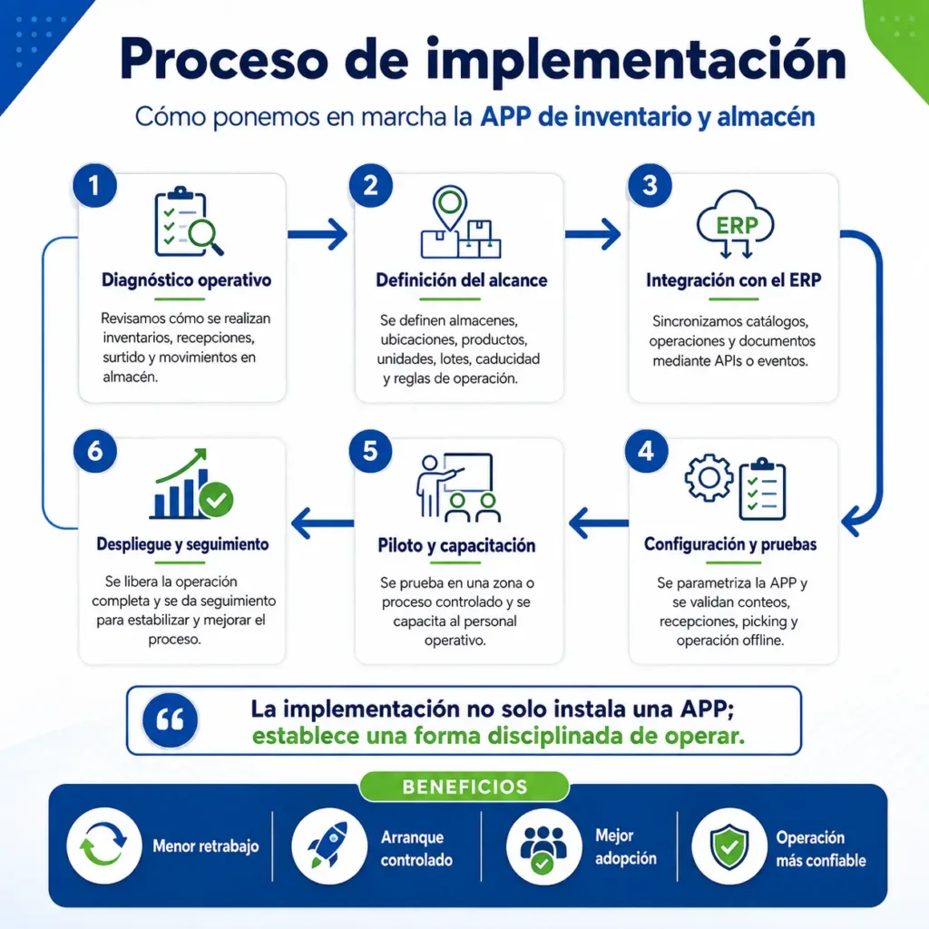 Infografía del proceso de implementación de una APP de inventario y almacén, mostrando diagnóstico operativo, definición de alcance, integración con ERP, configuración, piloto, capacitación, despliegue y seguimiento.