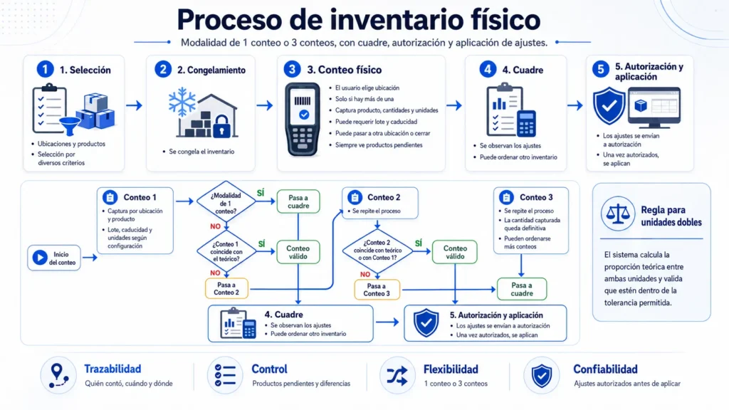 Proceso de inventario físico con la APP