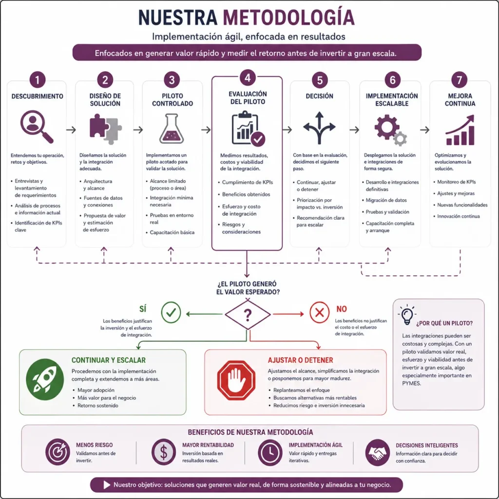 nfografía de la metodología de implementación: descubrimiento, diseño, evaluación de un piloto, decisión, integración, despliegue y mejora continua.