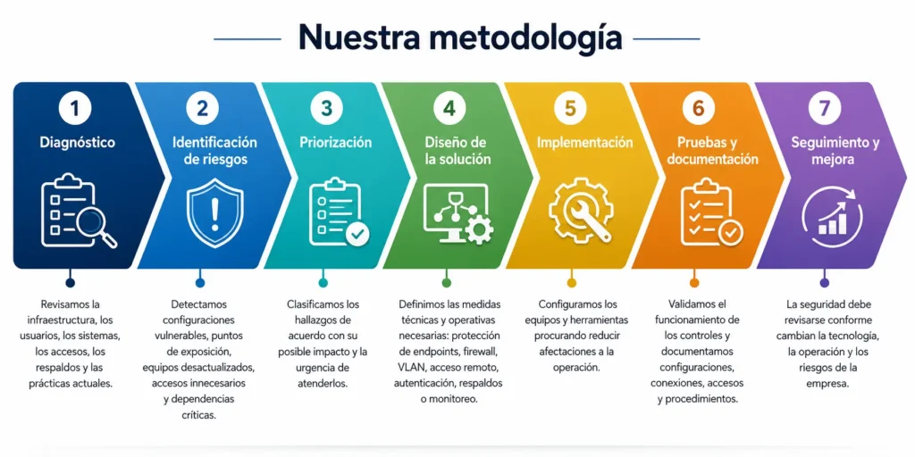 La infografía presenta la metodología en siete cheurones consecutivos, desde el diagnóstico hasta el seguimiento y la mejora, con íconos y explicaciones breves. Esta metodología construye la ciberseguridad para empresas