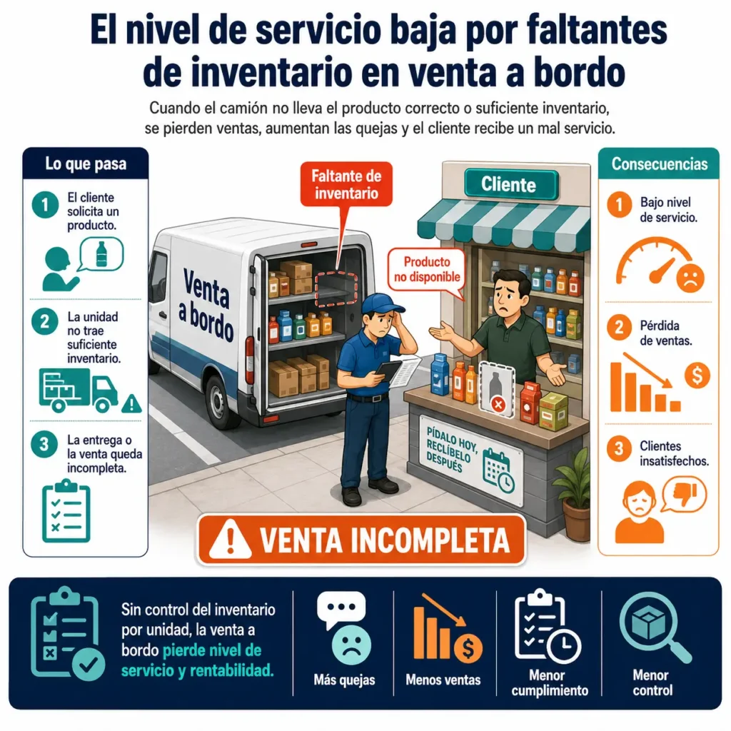 Ventas perdidas por faltantes en el inventario