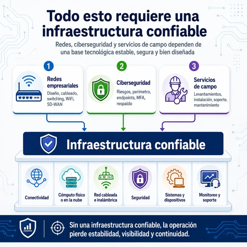 Infografía que muestra cómo las redes empresariales, la ciberseguridad y los servicios de campo dependen de una infraestructura confiable basada en conectividad, cómputo físico o en la nube, red cableada e inalámbrica, seguridad, sistemas, dispositivos, monitoreo y soporte.