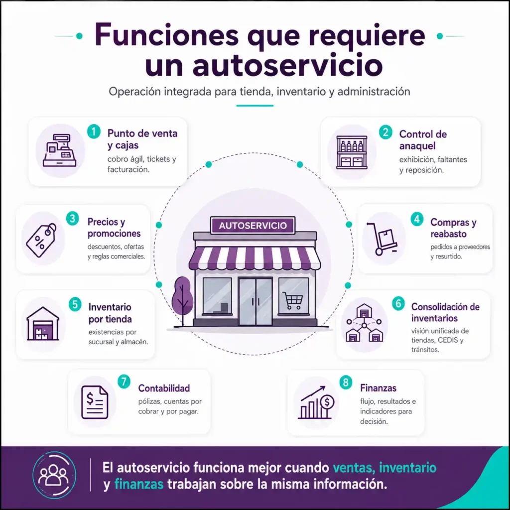 Infografía que muestra las funciones del ERP necesarias para resolver un autoservicio.