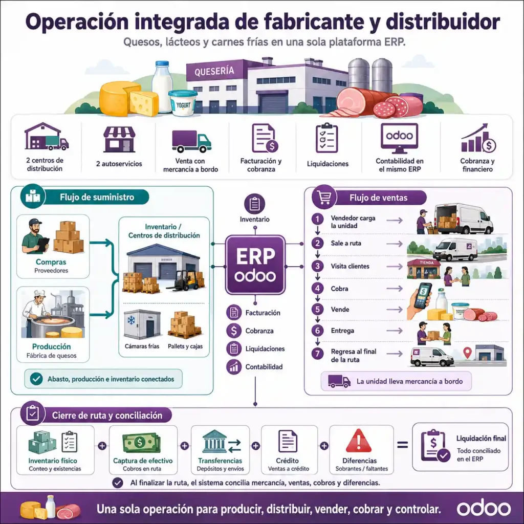 La imagen muestra un caso de éxito en donde se requiere una implementación de funciones de compra, inventario, ventas en ruta, liquidaciones, cobranza, contabilidad, finanzas y manufactura