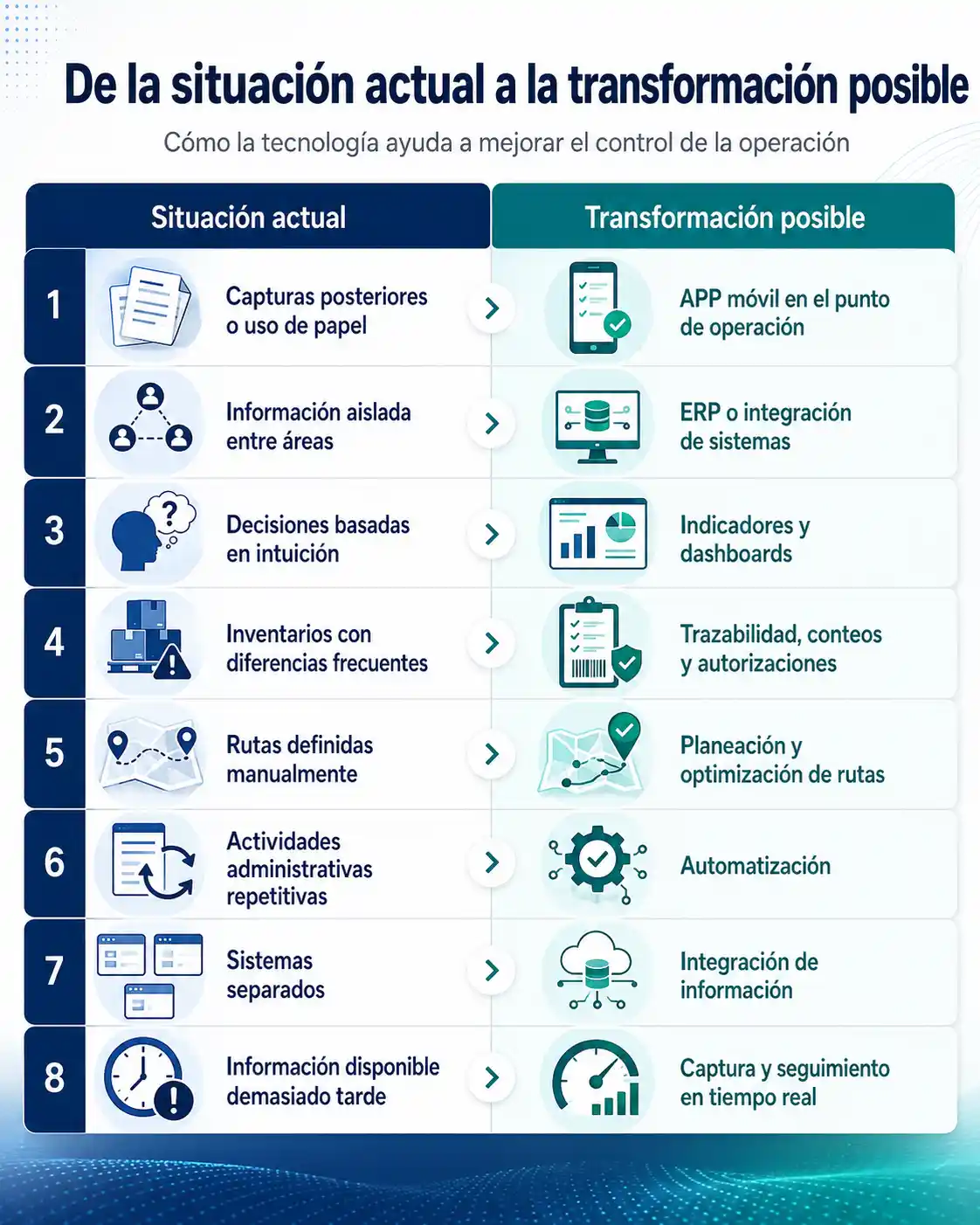 Infografía de transformación digital que compara problemas operativos con soluciones como apps móviles, ERP, dashboards, automatización y optimización de rutas.