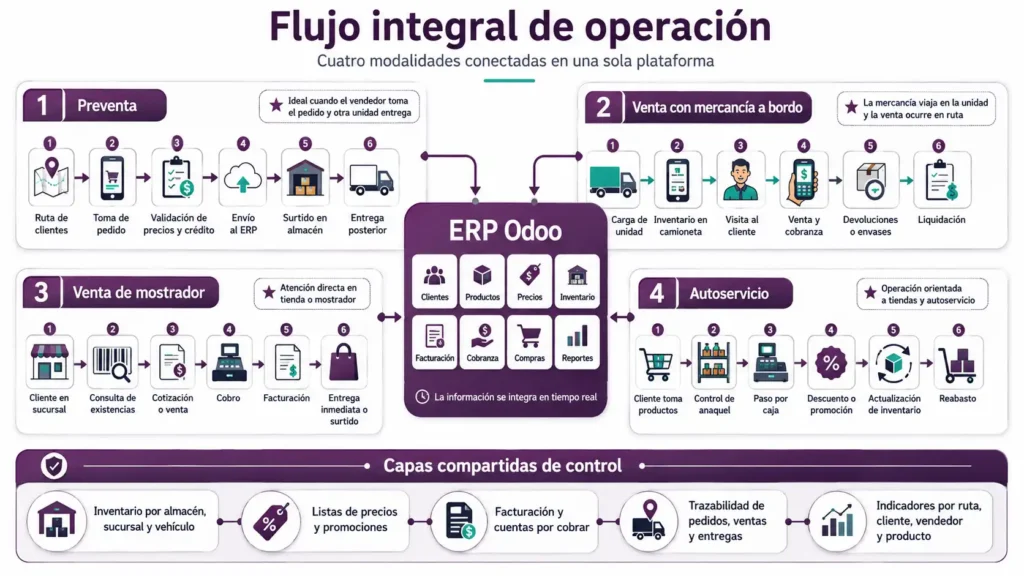 Flujo integral de operación para empresas distribuidoras con preventa, venta con mercancía a bordo, venta de mostrador y autoservicio conectados con Odoo ERP.