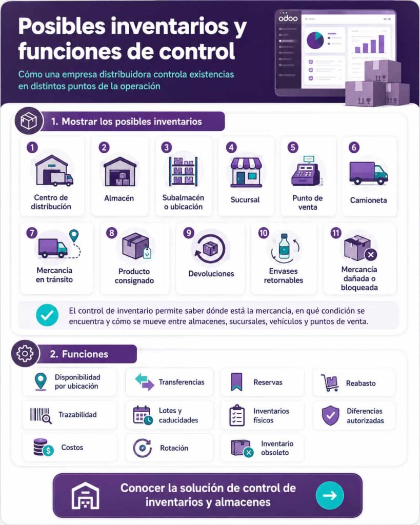 Funciones de inventario en un ERP para empresas distribuidoras