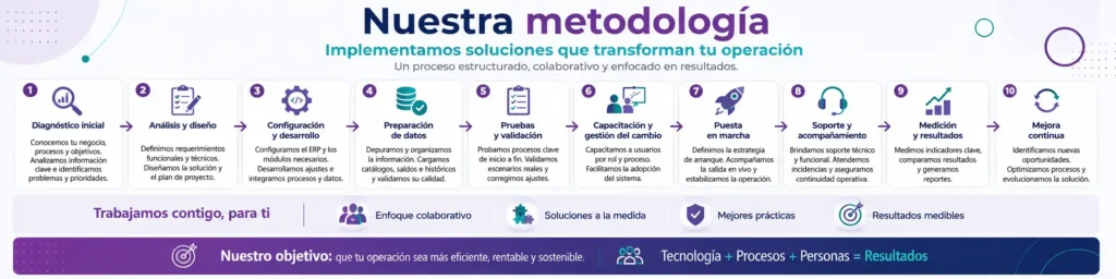 La imagen muestra la metodología para implementar el ERP en una empresa de distribución y sus 8 pasos: Diagnóstico comercial y operativo. Levantamiento de procesos. Revisión de catálogos y datos. Identificación de brechas. Diseño de la solución. Implementación de la primera capa de control. Pruebas, capacitación y salida. Integración de nuevas modalidades e indicadores.
