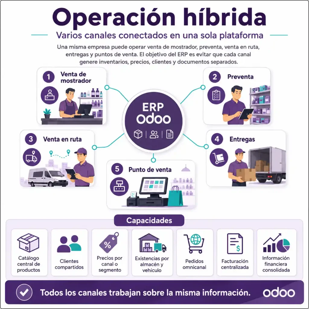 La infografía muestra cómo se puede construir una operación Omincanal con una operación híbrida y los comoneentes que deben tenerse para tener todo el proceso automatizado