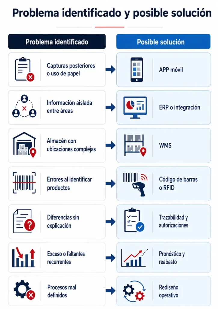 Infografía que relaciona problemas de inventario y almacén con soluciones como APP móvil, ERP, WMS, código de barras, RFID, trazabilidad, pronóstico y rediseño operativo.