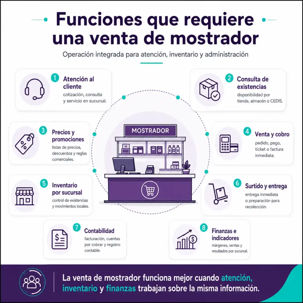 Funciones del ERP que son requeridas por un distribuidor con operacones de mostrador