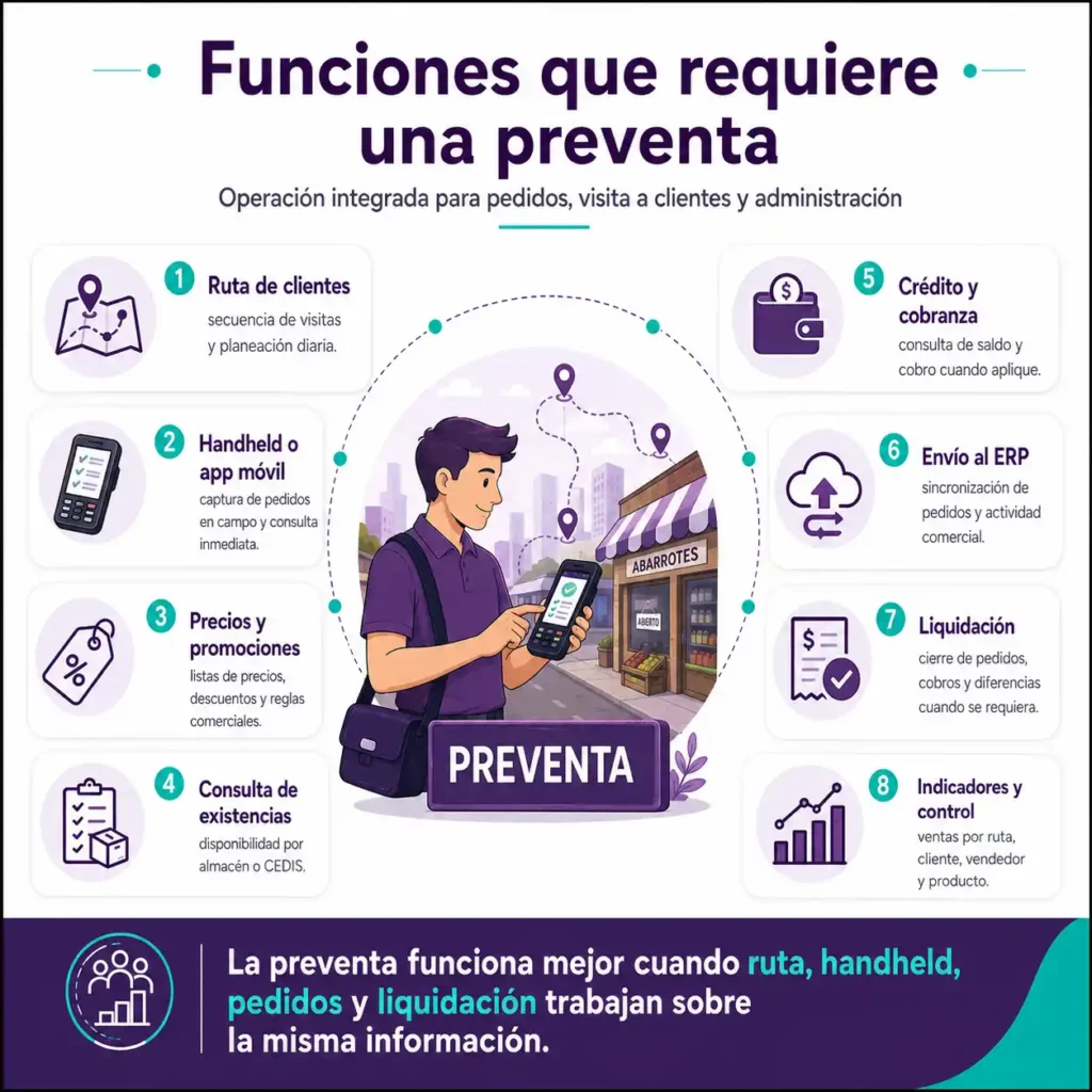 Funciones del ERP que requieren funciones una operación de preventa