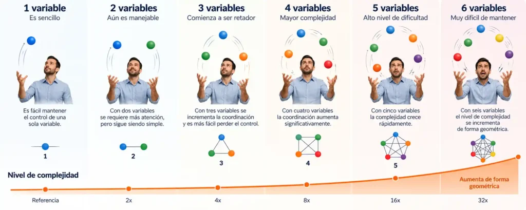 Imagen que muestra que administrar muchas variables es mucho más complejo de lo que parece