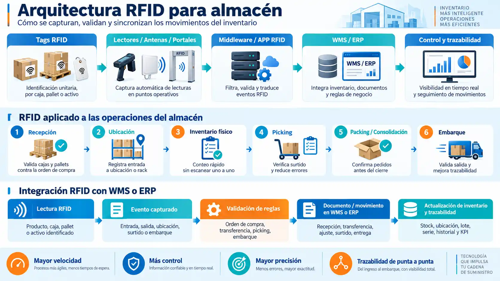 Infografía de arquitectura RFID para almacén que muestra el flujo desde tags RFID, lectores, antenas y portales, hasta middleware, WMS o ERP y tableros de control, además de su aplicación en recepción, ubicación, inventario físico, picking, packing y embarque.