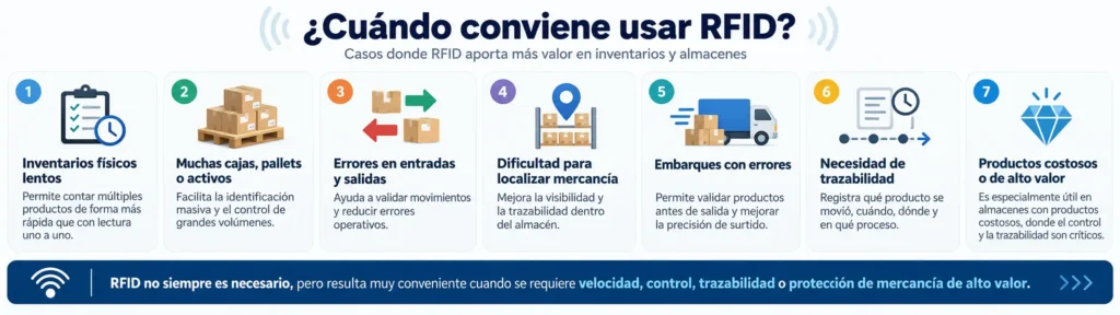 Infografía sobre cuándo conviene usar RFID en inventarios y almacenes: inventarios físicos lentos, alto volumen de cajas o pallets, errores en entradas y salidas, dificultad para localizar mercancía, errores de embarque, necesidad de trazabilidad y productos costosos o de alto valor.