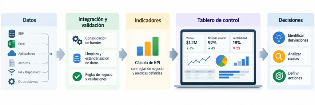 Imagen que muestra cómo se pasa de las fuentes de datos al tablero de control