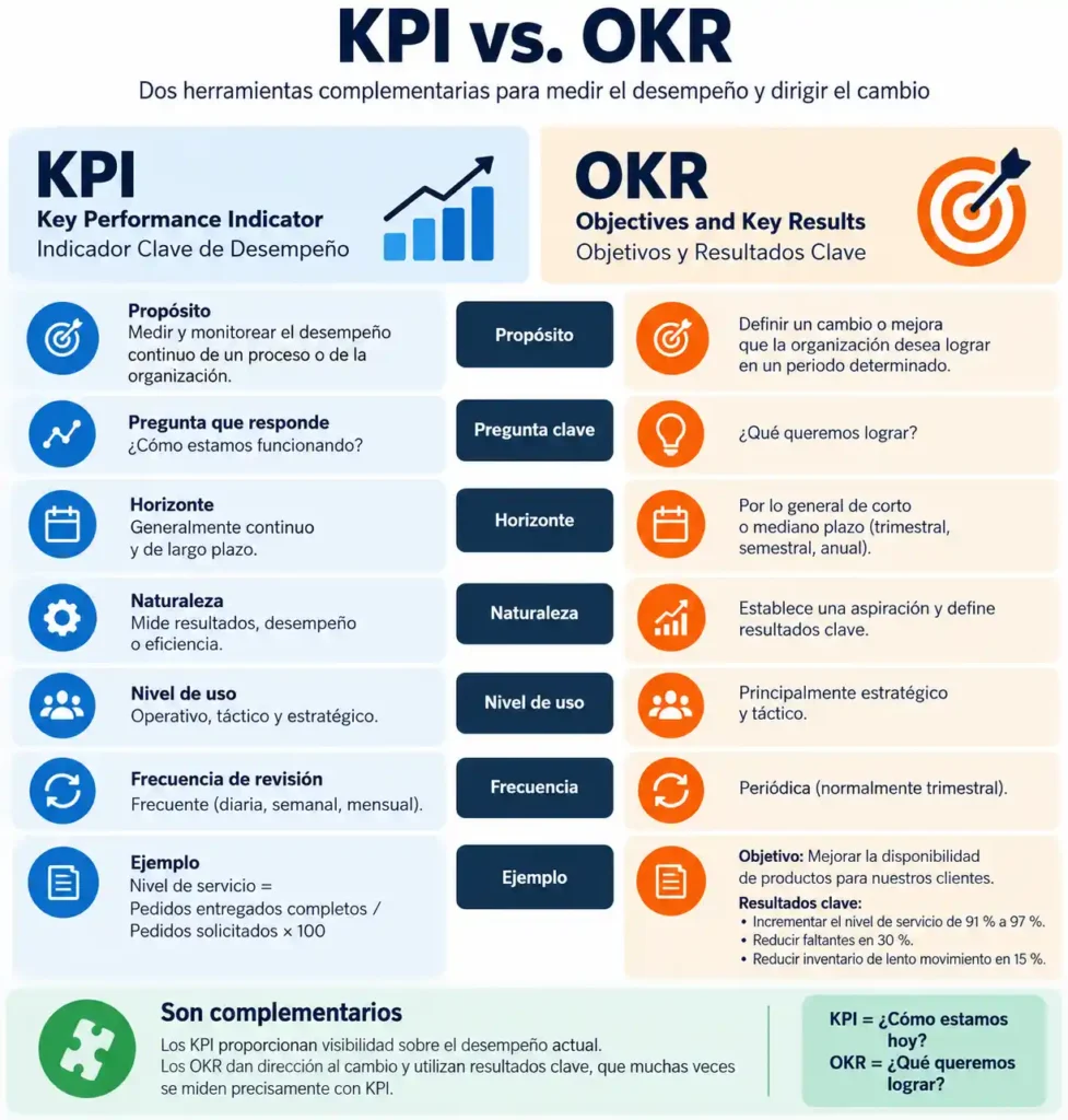 Infografía que muestra las diferencias entre KPI y OKR